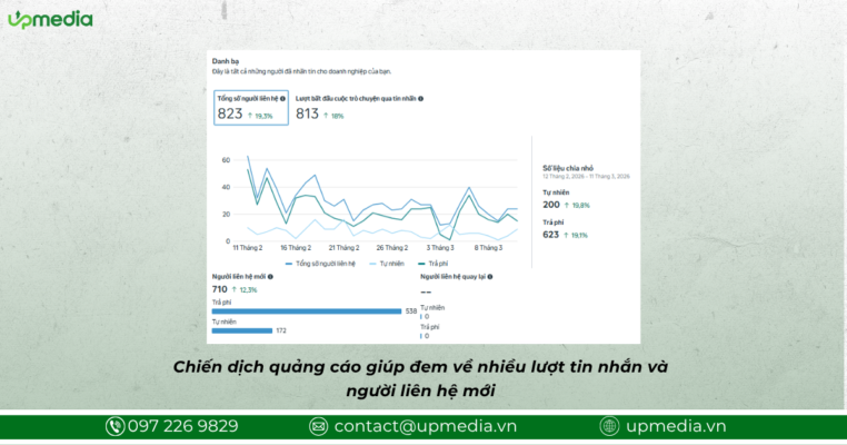 quảng cáo spa hiệu quả giúp đem về nhiều lượt tin nhắn và người liên hệ mới